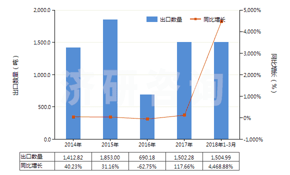 2014-2018年3月中國液體石蠟和重質(zhì)液體石蠟(不含有生物柴油)(HS27101994)出口量及增速統(tǒng)計(jì) 2014-2018年3月中國液體石蠟和重質(zhì)液體石蠟(不含有生物柴油)(HS27101994)出口量及增速統(tǒng)計(jì)